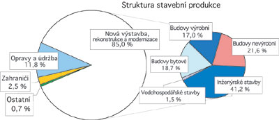 Struktura stavebn produkce
