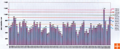 Kulminace povodn na Labi v profilu vodotu st nad Labem v obdob 1937-2006
