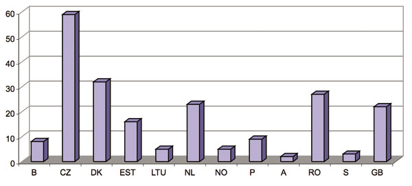 Obr. 3. Plnn databze JRC (v procentech) podle jednotlivch zem CEN k lednu 2009