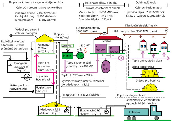 Obr. 1. Schma soustavy CZT Knice s bioplynovou stanic