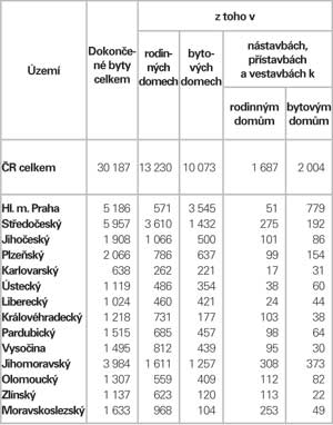 Struktura počtu dokončených bytů podle forem výstavby v roce 2006 v krajích České republiky