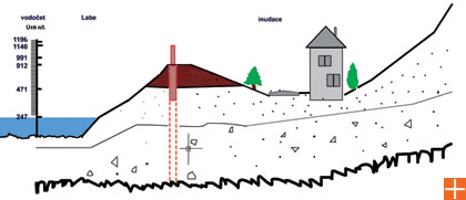 Vzorový příčný řez chráněným územím s protipovodňovou hrází v oblasti Ústecka na Q 100