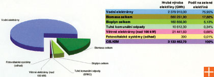 Obr. 6 současný podíl jednotlivých typů OZE na produkci elektrické energie