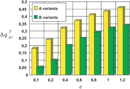 Obr. 9 poměrná úspora tepla v palivu při kombinované výrobě elektřiny a tepla pro dvojí číselné hodnoty ηE, ηV a ηT