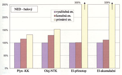 Obr. 2 poteba konen energie a primrn energie pro zvolen zpsoby vytpn pi stejn tepeln ztrt objektu