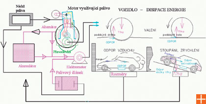 Obr. 1 pohonové řetězce vozidel (vlevo) a odpory spotřebovávající trakční práci (vpravo)