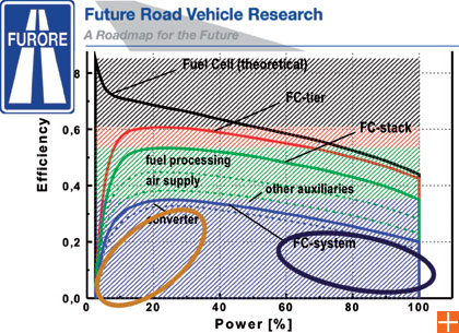 Obr. 3 účinnost vodíkového palivového článku s protonově vodivou polymerovou membránou (PEM)