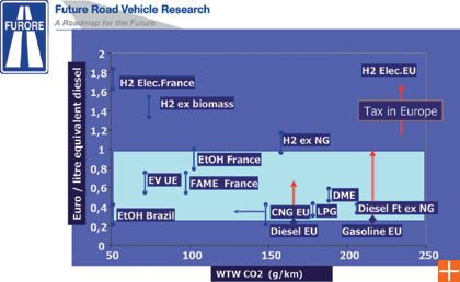 Obr. 6 WTW CO2 a cenové poměry (€/ekvivalentní dm3 motorové nafty) pro