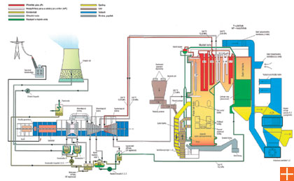 Zjednodušené schéma výrobního bloku uhelné elektrárny