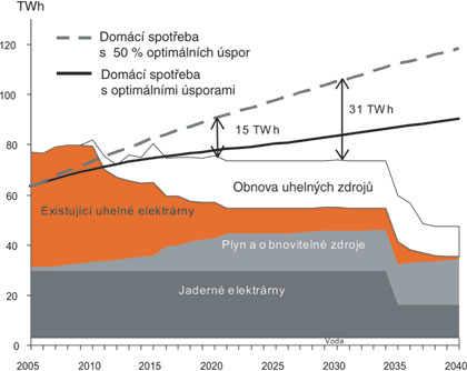 Očekávaná dodávka českých zdrojů versus vývoj spotřeby