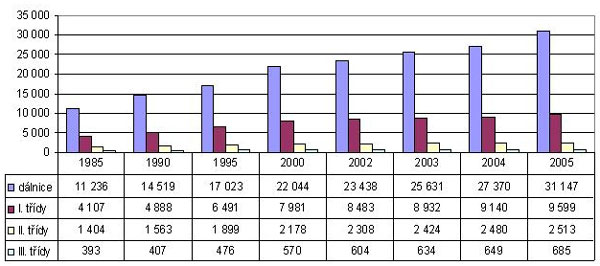 Graf 4. Vývoj průměrných intenzit dopravy (vozidel/24 hodin) v období 1985-2005