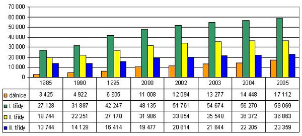 Graf 5. Vývoj dopravního výkonu (tis. vozkm/24 hodin) v období 1985-2005