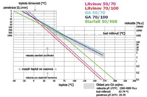 Graf 1. Teplotní chování použitých pojiv v rozsahu teplot 25 °C až 175 °C