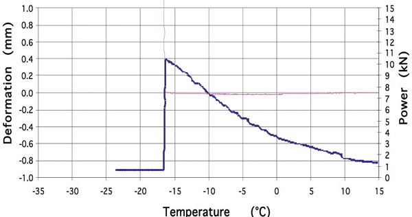 Záznam průběhu zkoušky nízkoteplotních vlastností