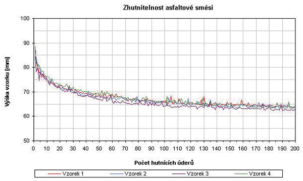 Pklad zznamu zkouky zhutnitelnosti