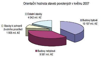 Graf 1. Orientan hodnota staveb povolench v kvtnu 2007