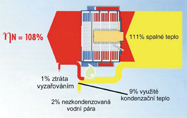 Graf využití energie u kondenzační techniky