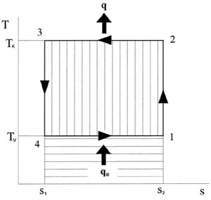 Obr. 1. Carnotův levotočivý oběh v T - s diagramu