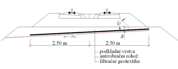 Obr. 9. Příklad použití antivibračních rohoží v pražcovém podloží na jednokolejné trati