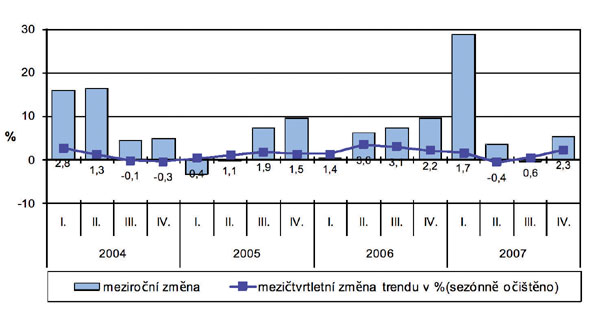 Index stavební produkce 2004-2007