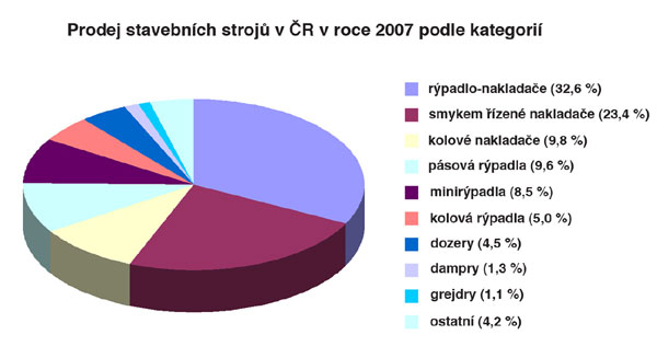Graf 7. Prodej stavebních strojů v ČR v roce 2007 podle kategorií