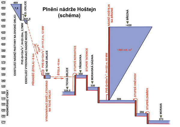 Obr. 6. Schéma převádění průtoků do nádrže Hoštejn
