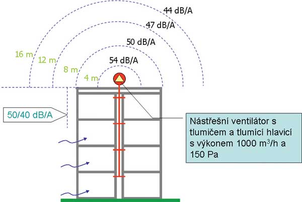 Schéma centrálního podtlakového větrání s plynulou regulací průtoku vzduchu