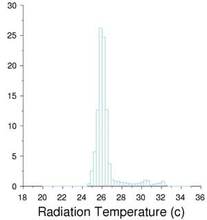 Histogramy radiačních teplot