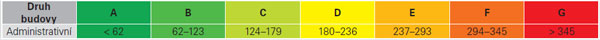 Referenční hodnoty EPA [kWh/m2.rok] pro třídy energetické náročnosti pro administrativní budovy podle vyhlášky č. 148/2007 Sb.