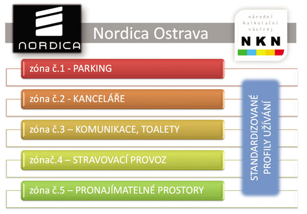 Obr. 3. Zónování administrativní budovy Nordica Ostrava