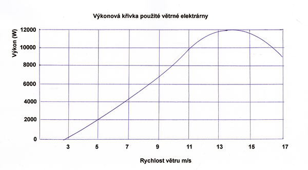 Obr. 4. Graf závislosti výkonu (W) větrné elektrárny na rychlosti větru (ms-1)