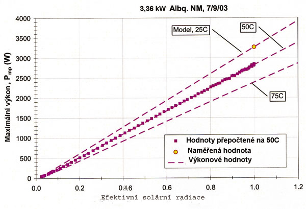 Obr. 7. Graf relativní efektivní solární radiace pro různé teploty PN přechodu