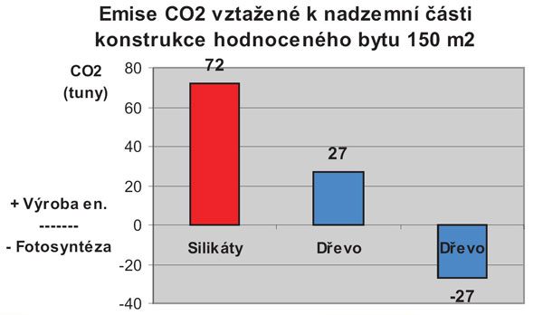 Obr. 3. Srovnání emisí CO2 silikátové a dřevěné varianty stejné bytové jednotky