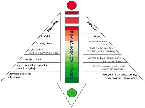 Pyramida tvorby přidané hodnoty výroby