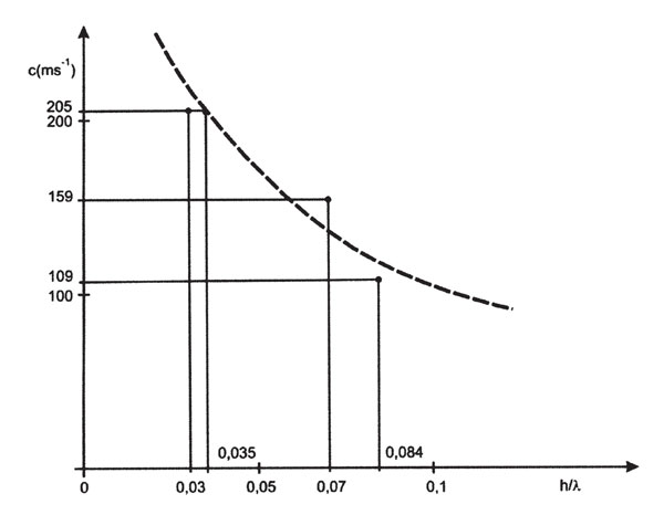Obr. 6. Závislost fázové rychlosti na poměru h/ λ