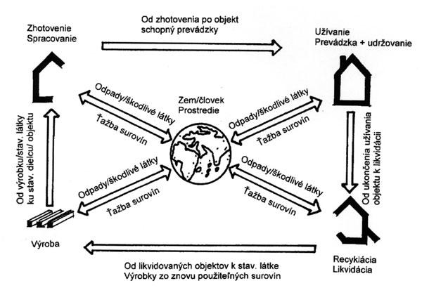 Diagram životného cyklu budovy v interakcii s environmentálnym systémom
