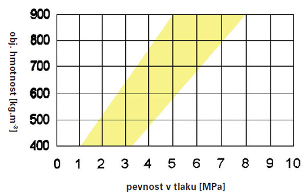 Graf 1. Rozptyl pevnosti v tlaku pórobetonu v závislosti na objemové hmotnosti