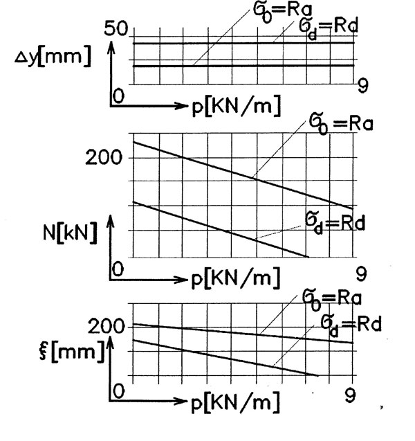 Obr. 3. a), b), c). Grafy nadvýšení trámu, resp. normálová síla, resp. prohnutí příložky v závislosti na zatížení p