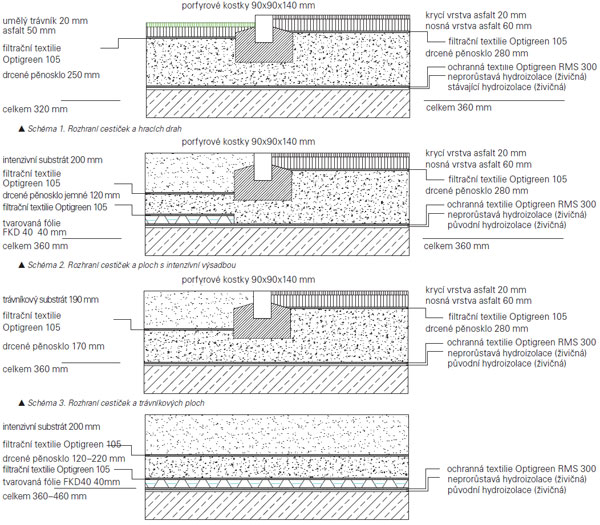 Schéma 4. Standardní skladba ploch s intenzívní výsadbou a vodoakumulační tvarovanou fólií