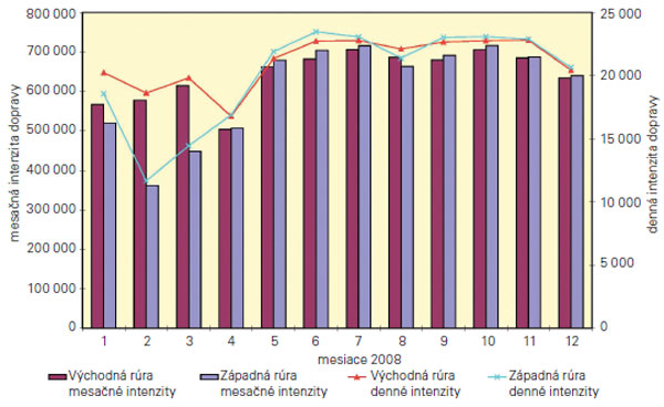 Mesačné a priemerné denné intenzity dopravy v roku 2008 pre obe rúry
