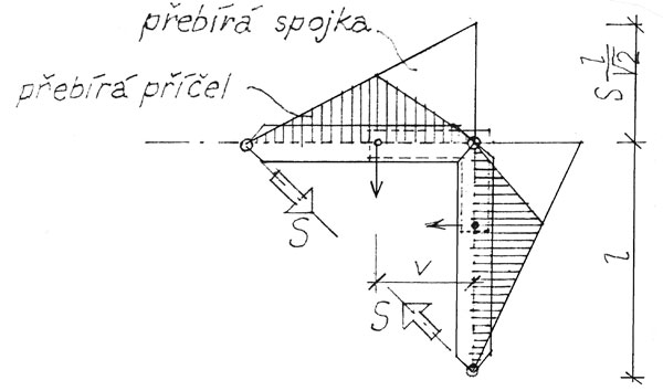 Obr. 9. Znázornění statické funkce spojky při zatížení silami S