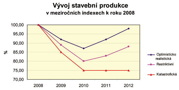 Vývoj stavební produkce v meziročních indexech k roku 2008