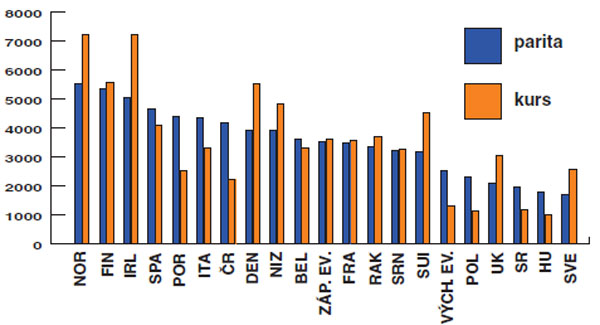 Intenzita stavění EURO/obyvatele 2008 parita, kurs