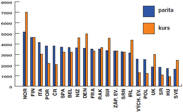 Intenzita stavění EURO/obyvatele 2009 parita, kurs