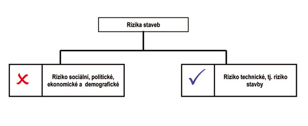Vývojový diagram 1. Základní dělení rizik