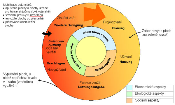Obr. 1. Fáze a potenciály cyklického hospodaření (Zdroj: DIFU Berlin)