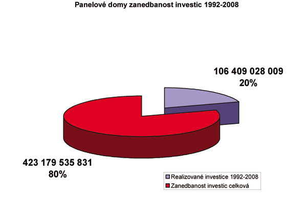 Graf 8. Zanedbanost investic v panelových domech v letech 1992-2008