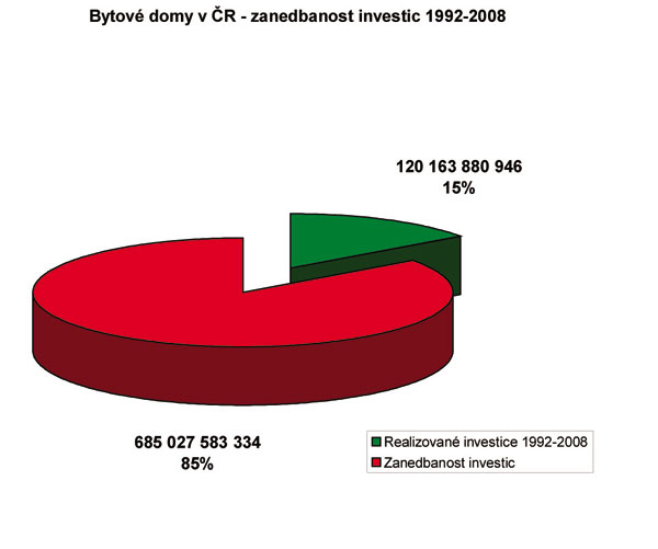 Graf 9. Bytové domy v ČR, zanedbanost investic v letech 1992-2008