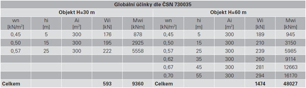 Tab. 1. Globální účinky zatížení větrem dle ČSN 730035
