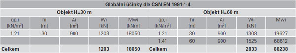 Tab. 2. Globální účinky zatížení větrem dle ČSN EN 1991-1-4